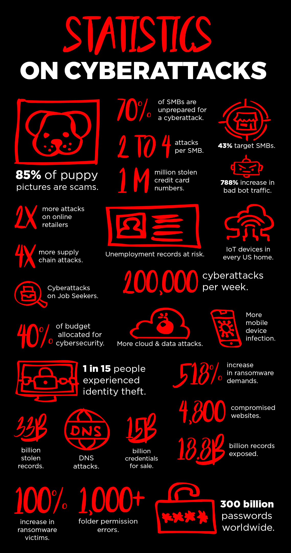 Statistics on Cyberattacks that lead to cybersecurity threats